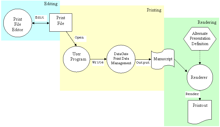 Printfile Designer Process